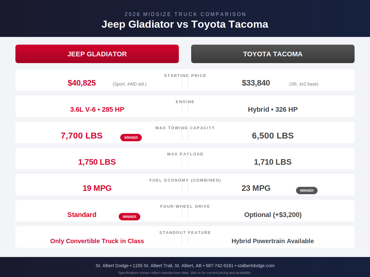 2026 Jeep Gladiator vs Toyota Tacoma side-by-side specifications comparison infographic