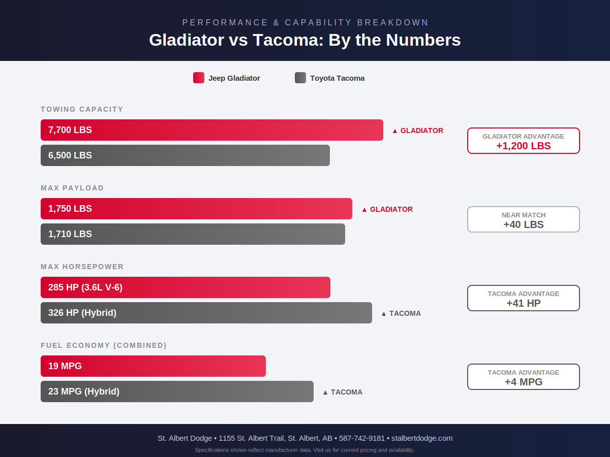 2026 Jeep Gladiator vs Toyota Tacoma towing capacity and performance comparison bar chart