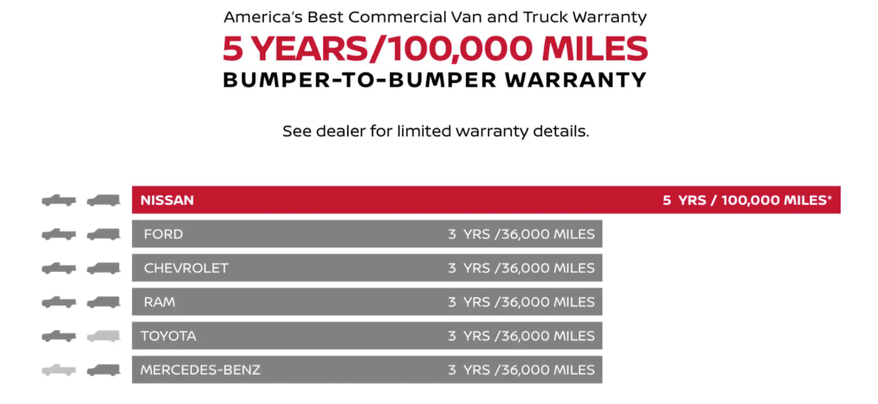 America's Best Truck and Commercial Van Warranty 5 YEARS/100,00 MILES