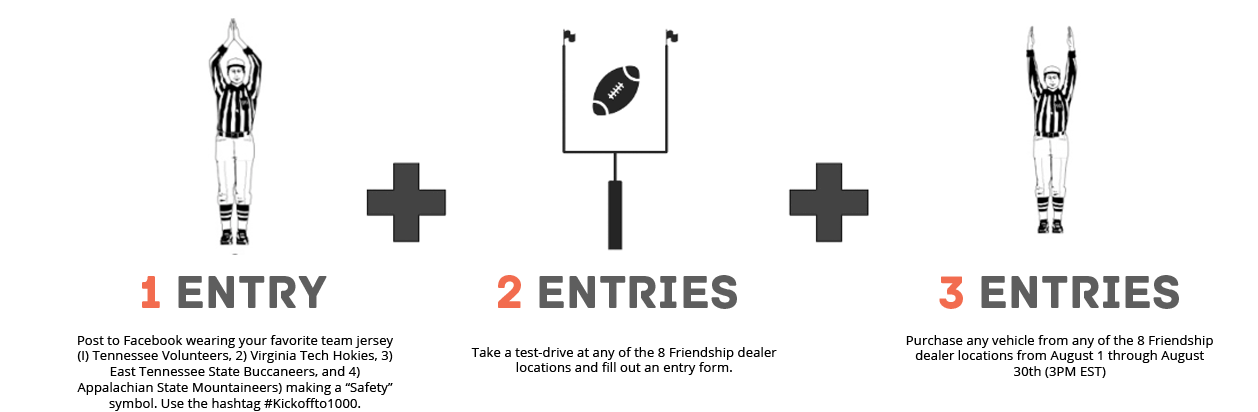 1 Entry: Post to Facebook wearing your favorite team jersey 1) Tennessee Volunteers, 2) Virginia Tech Hokies, 3) East Tennessee State Buccaneers, and 4) Appalachian State Mountaineers making a 'Safety' symbol. Use the hashtag #Kickoffto1000 + 2 Entries: Take a test-drive at any of the 8 Friendship dealer locations and fill out an entry form + 3 Entries: Purchase any vehicel from any of hte 8 Friendship dealer locations from August 1 through August 30th (3PM EST)