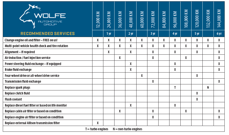 Maitenance Schedule