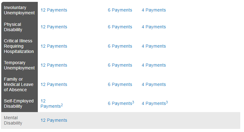 Payment Relief Coverage