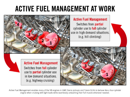 Active Fuel Management on the GMC Sierra