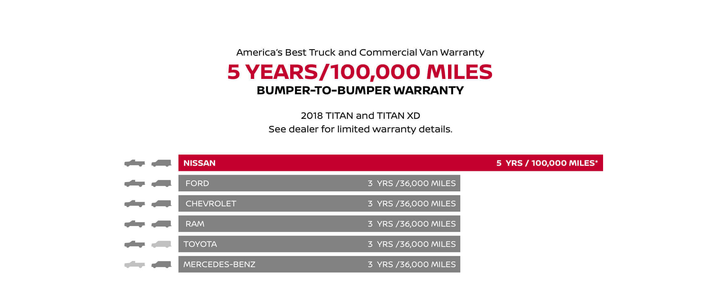 America's Best Truck and Commercial Van Warranty 5 YEARS/100,00 MILES