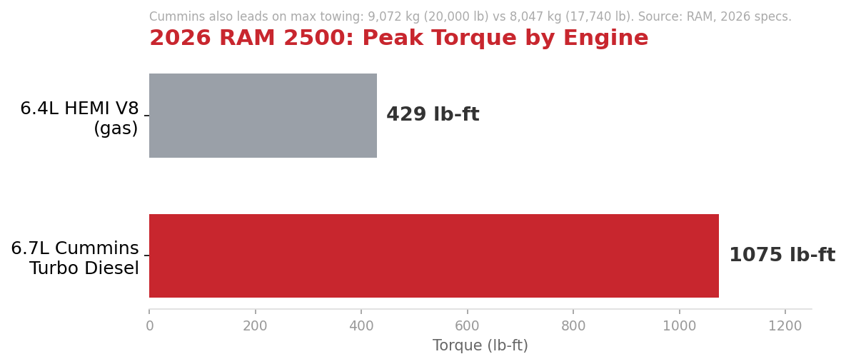 2026 RAM 2500 peak torque: Cummins 1,075 lb-ft vs HEMI 429 lb-ft