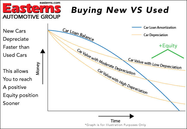 Buying New vs Used Car Buy New or Used Vehicle