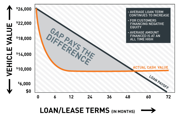 GAP Insurance Graph