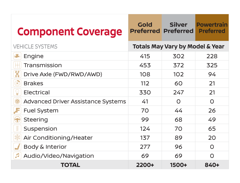 Component Coverage Guide Nissan of South Morrow