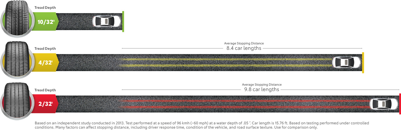 Stopping Distances