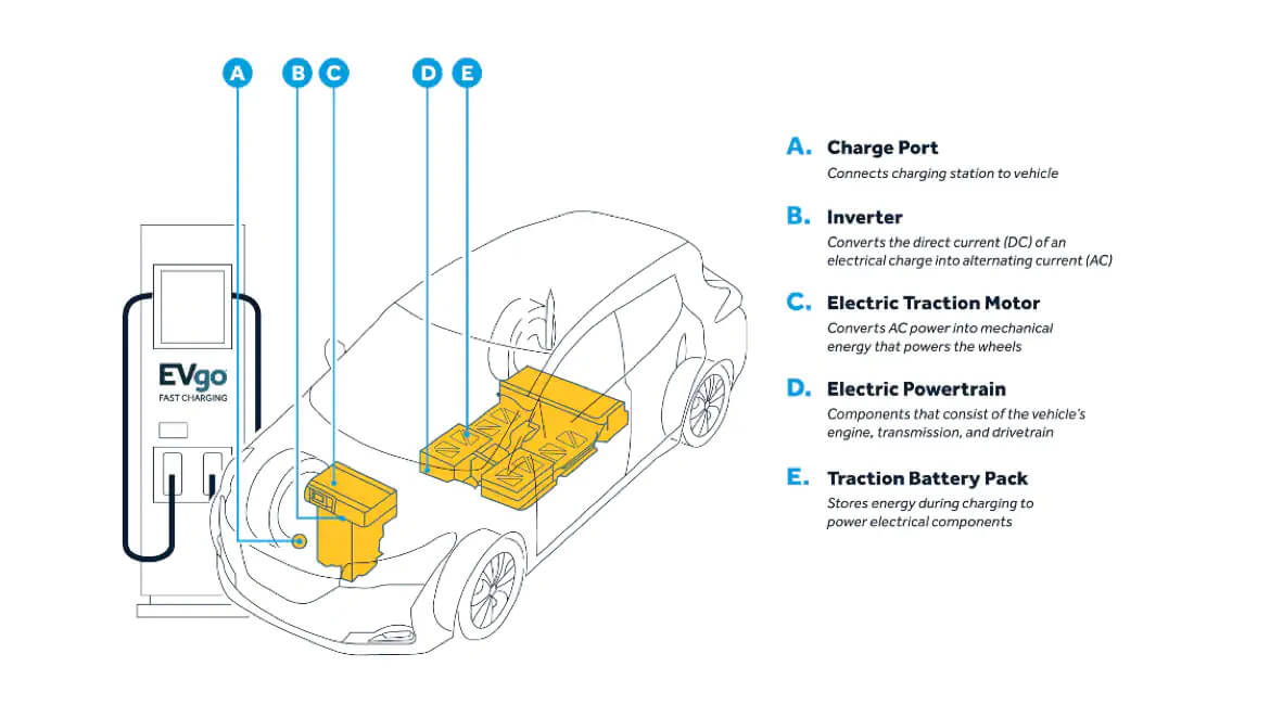 Drawing of Nissan EV with engine exposed next to an Evgo station